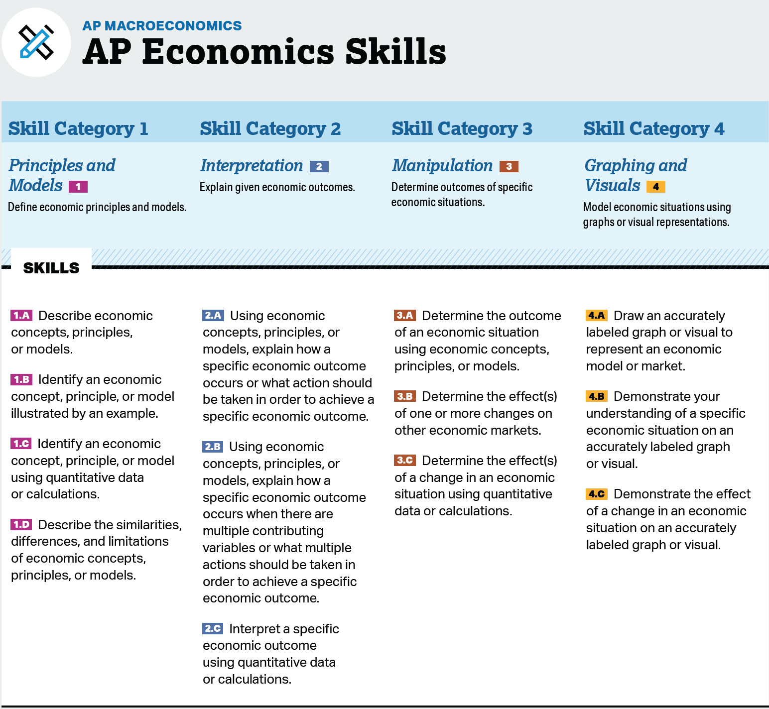 AP Econ Course Skills